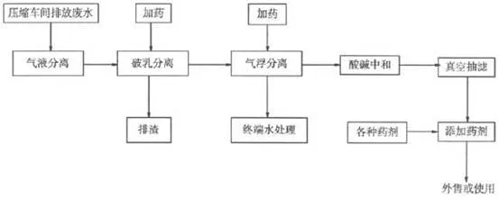 乳化液廢水處理設備工藝流程圖