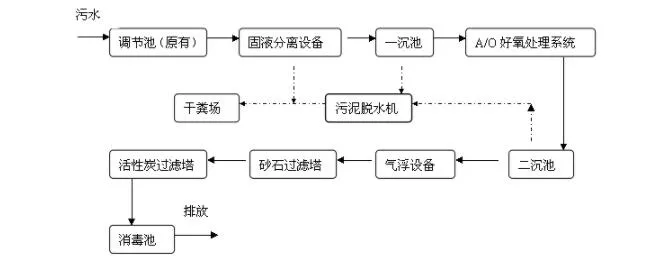 屠宰污水處理設(shè)備工藝流程圖